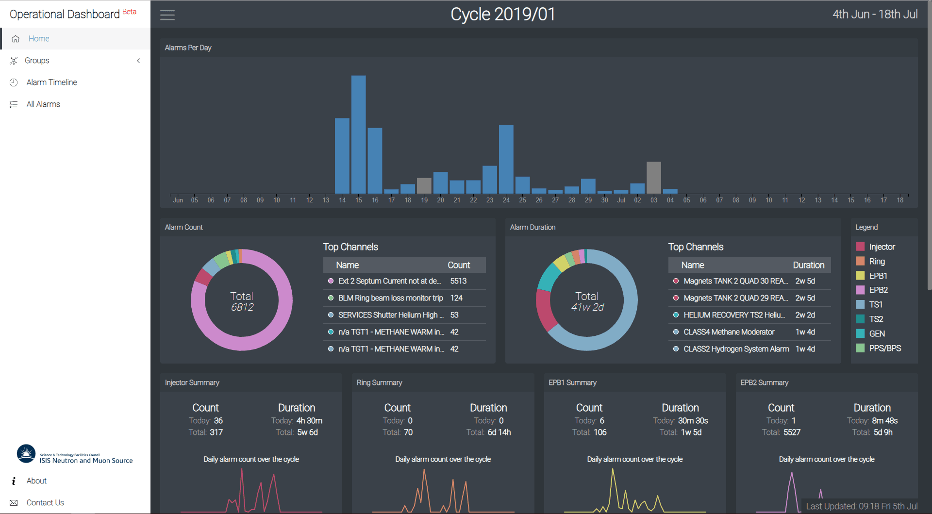 A screenshot of a data dashboard